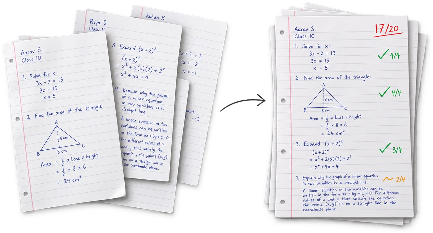 A fan of handwritten maths answer sheets on ruled paper, and beside them the same papers checked — green ticks with 4/4, 4/4 and 3/4 against the answers, an amber 2/4 on the last, and 17 out of 20 written in red at the top.